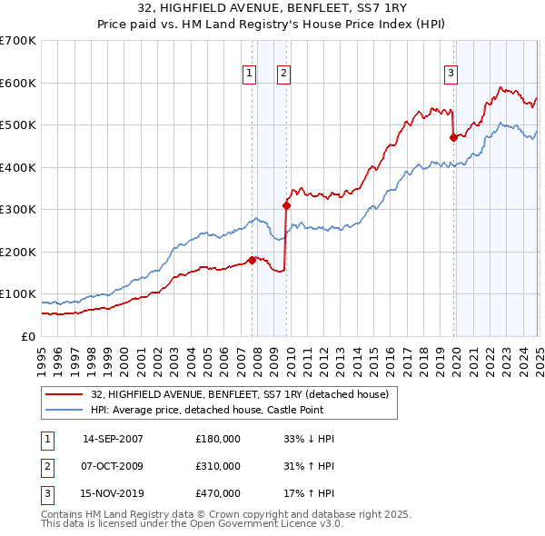 32, HIGHFIELD AVENUE, BENFLEET, SS7 1RY: Price paid vs HM Land Registry's House Price Index