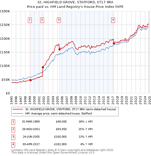 32, HIGHFIELD GROVE, STAFFORD, ST17 9RA: Price paid vs HM Land Registry's House Price Index