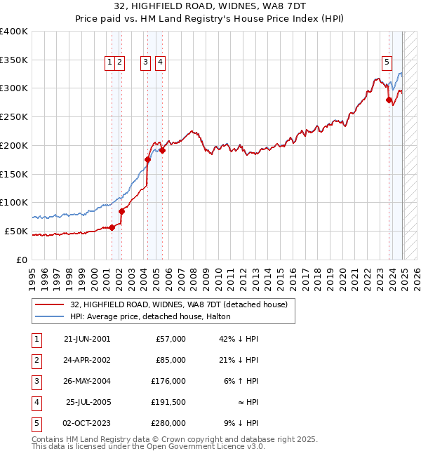 32, HIGHFIELD ROAD, WIDNES, WA8 7DT: Price paid vs HM Land Registry's House Price Index