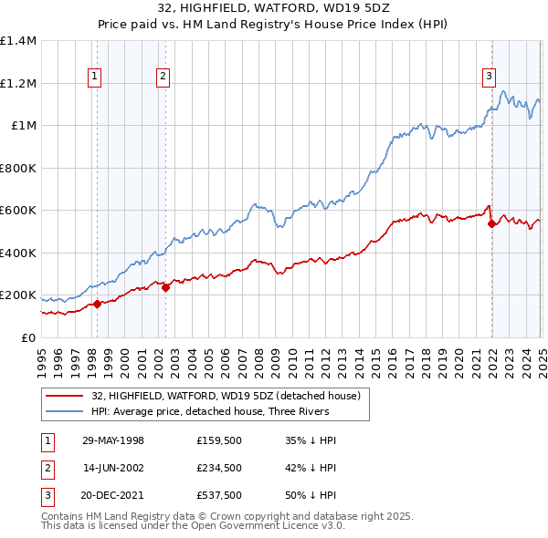 32, HIGHFIELD, WATFORD, WD19 5DZ: Price paid vs HM Land Registry's House Price Index