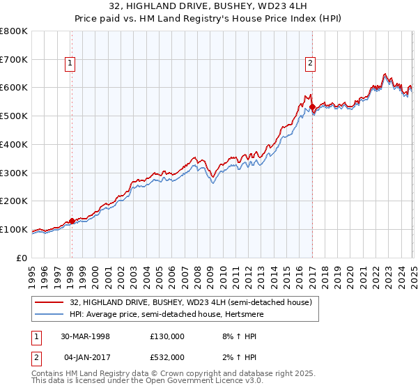 32, HIGHLAND DRIVE, BUSHEY, WD23 4LH: Price paid vs HM Land Registry's House Price Index