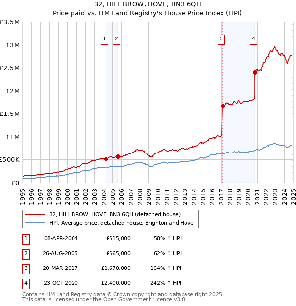 32, HILL BROW, HOVE, BN3 6QH: Price paid vs HM Land Registry's House Price Index