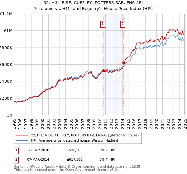 32, HILL RISE, CUFFLEY, POTTERS BAR, EN6 4EJ: Price paid vs HM Land Registry's House Price Index