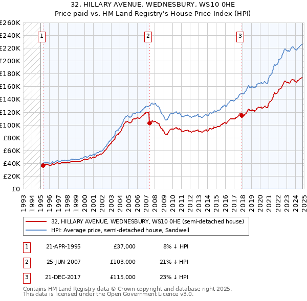 32, HILLARY AVENUE, WEDNESBURY, WS10 0HE: Price paid vs HM Land Registry's House Price Index