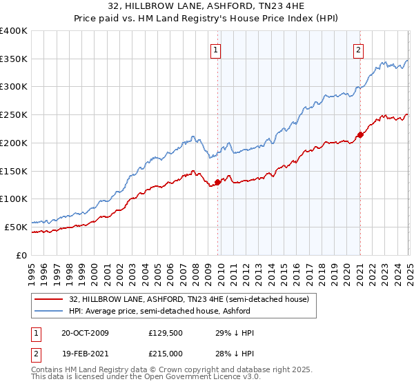 32, HILLBROW LANE, ASHFORD, TN23 4HE: Price paid vs HM Land Registry's House Price Index