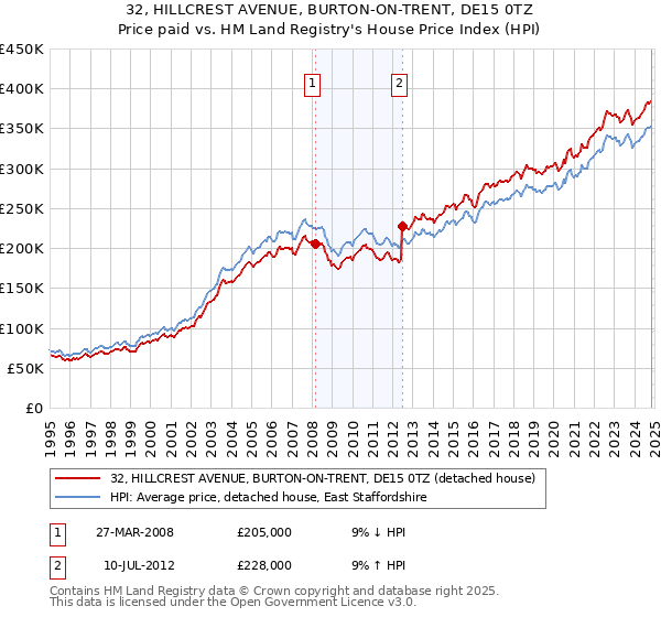 32, HILLCREST AVENUE, BURTON-ON-TRENT, DE15 0TZ: Price paid vs HM Land Registry's House Price Index