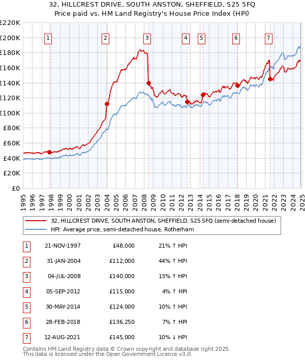 32, HILLCREST DRIVE, SOUTH ANSTON, SHEFFIELD, S25 5FQ: Price paid vs HM Land Registry's House Price Index