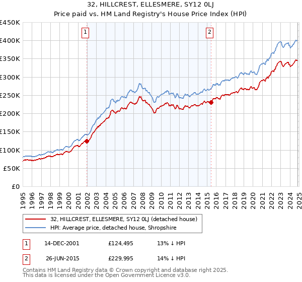 32, HILLCREST, ELLESMERE, SY12 0LJ: Price paid vs HM Land Registry's House Price Index