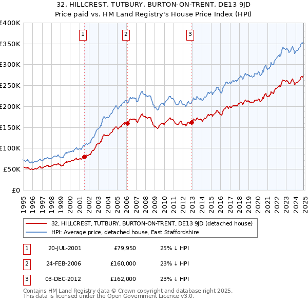 32, HILLCREST, TUTBURY, BURTON-ON-TRENT, DE13 9JD: Price paid vs HM Land Registry's House Price Index