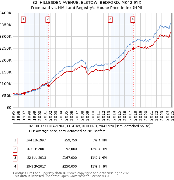 32, HILLESDEN AVENUE, ELSTOW, BEDFORD, MK42 9YX: Price paid vs HM Land Registry's House Price Index