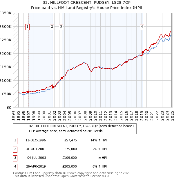 32, HILLFOOT CRESCENT, PUDSEY, LS28 7QP: Price paid vs HM Land Registry's House Price Index