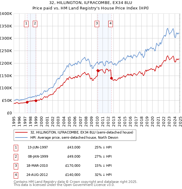 32, HILLINGTON, ILFRACOMBE, EX34 8LU: Price paid vs HM Land Registry's House Price Index