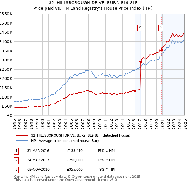 32, HILLSBOROUGH DRIVE, BURY, BL9 8LF: Price paid vs HM Land Registry's House Price Index