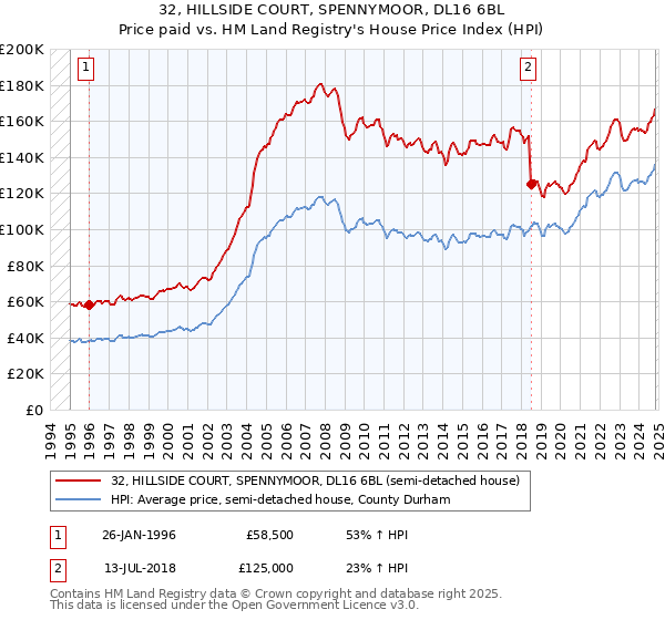 32, HILLSIDE COURT, SPENNYMOOR, DL16 6BL: Price paid vs HM Land Registry's House Price Index