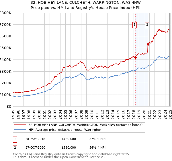 32, HOB HEY LANE, CULCHETH, WARRINGTON, WA3 4NW: Price paid vs HM Land Registry's House Price Index