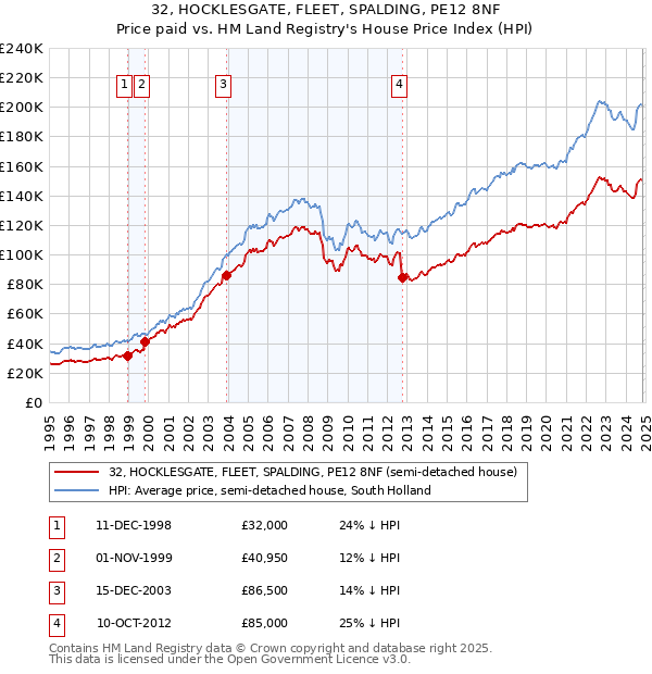 32, HOCKLESGATE, FLEET, SPALDING, PE12 8NF: Price paid vs HM Land Registry's House Price Index