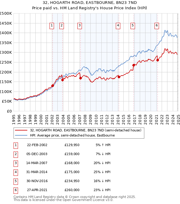 32, HOGARTH ROAD, EASTBOURNE, BN23 7ND: Price paid vs HM Land Registry's House Price Index