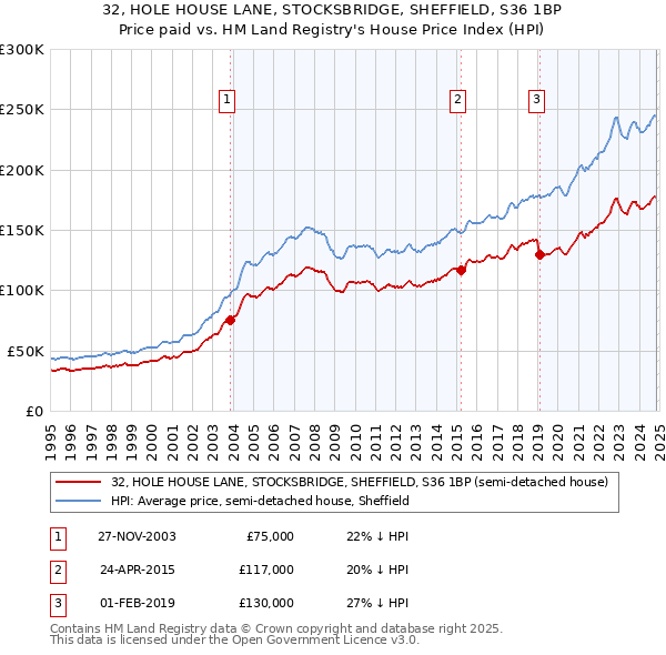 32, HOLE HOUSE LANE, STOCKSBRIDGE, SHEFFIELD, S36 1BP: Price paid vs HM Land Registry's House Price Index