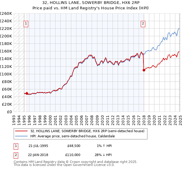 32, HOLLINS LANE, SOWERBY BRIDGE, HX6 2RP: Price paid vs HM Land Registry's House Price Index