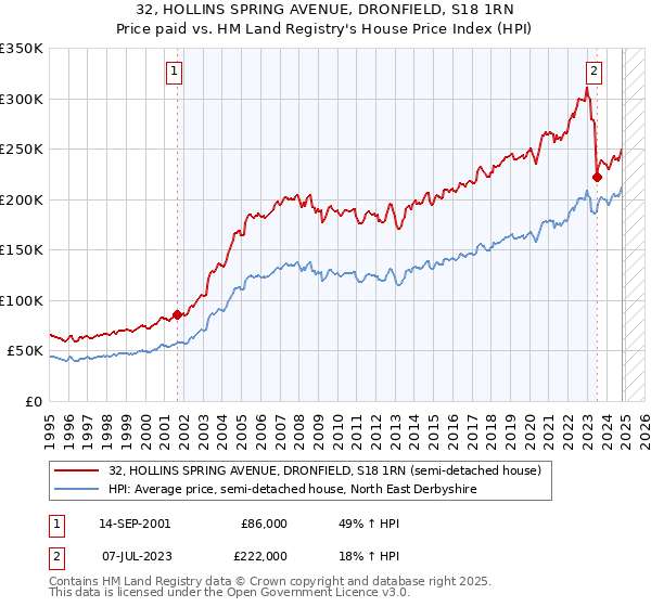 32, HOLLINS SPRING AVENUE, DRONFIELD, S18 1RN: Price paid vs HM Land Registry's House Price Index