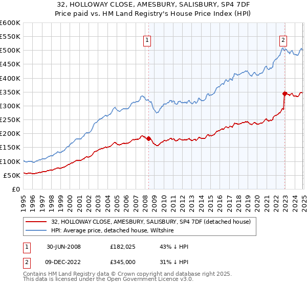 32, HOLLOWAY CLOSE, AMESBURY, SALISBURY, SP4 7DF: Price paid vs HM Land Registry's House Price Index