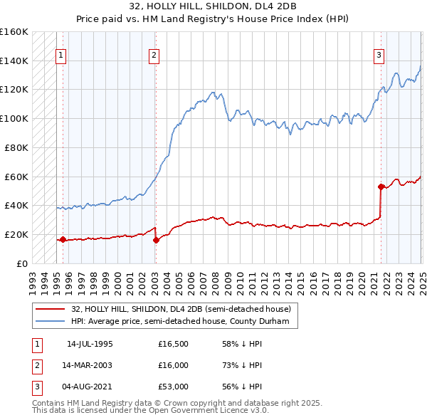 32, HOLLY HILL, SHILDON, DL4 2DB: Price paid vs HM Land Registry's House Price Index