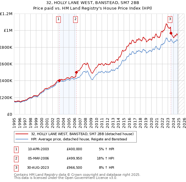 32, HOLLY LANE WEST, BANSTEAD, SM7 2BB: Price paid vs HM Land Registry's House Price Index