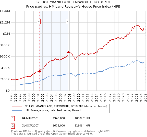 32, HOLLYBANK LANE, EMSWORTH, PO10 7UE: Price paid vs HM Land Registry's House Price Index