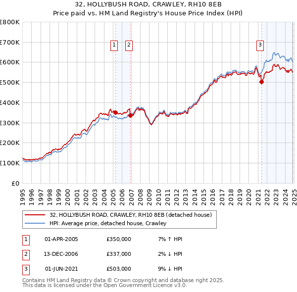 32, HOLLYBUSH ROAD, CRAWLEY, RH10 8EB: Price paid vs HM Land Registry's House Price Index