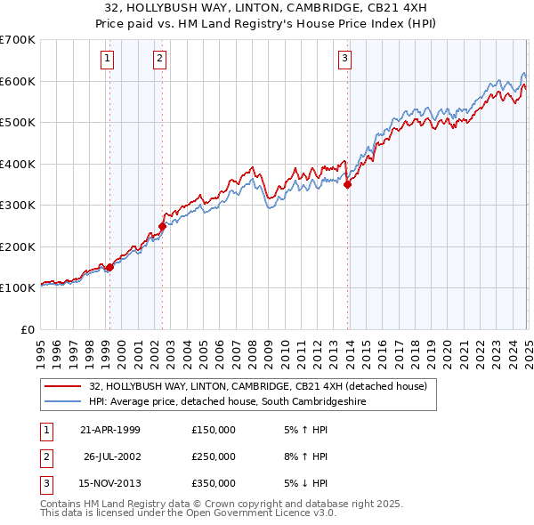 32, HOLLYBUSH WAY, LINTON, CAMBRIDGE, CB21 4XH: Price paid vs HM Land Registry's House Price Index