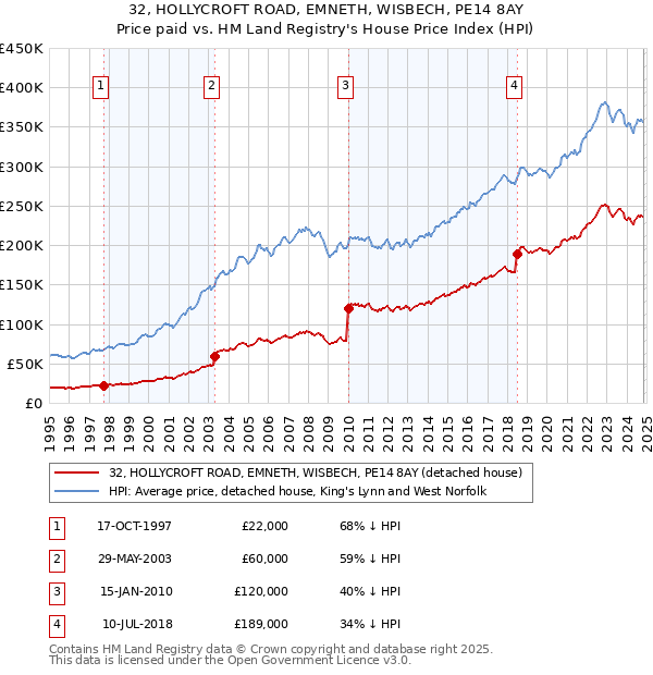 32, HOLLYCROFT ROAD, EMNETH, WISBECH, PE14 8AY: Price paid vs HM Land Registry's House Price Index