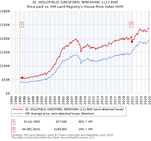 32, HOLLYFIELD, GRESFORD, WREXHAM, LL12 8HD: Price paid vs HM Land Registry's House Price Index