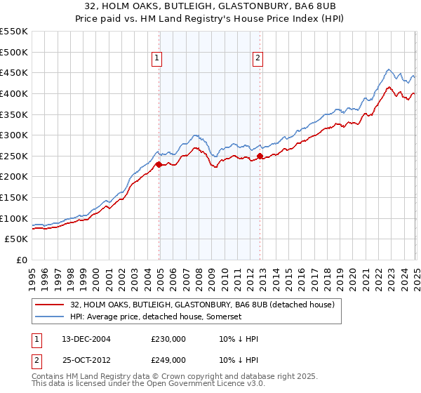 32, HOLM OAKS, BUTLEIGH, GLASTONBURY, BA6 8UB: Price paid vs HM Land Registry's House Price Index