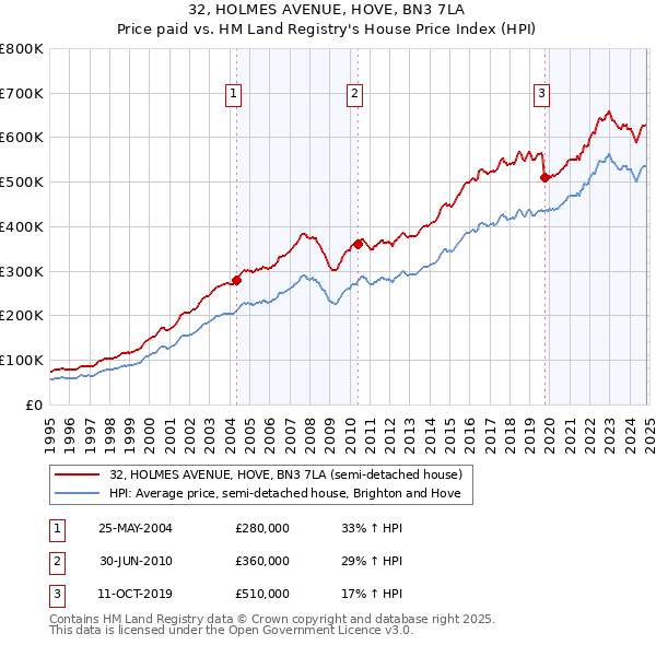 32, HOLMES AVENUE, HOVE, BN3 7LA: Price paid vs HM Land Registry's House Price Index