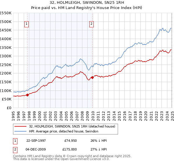 32, HOLMLEIGH, SWINDON, SN25 1RH: Price paid vs HM Land Registry's House Price Index