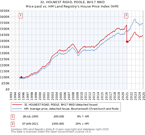 32, HOLNEST ROAD, POOLE, BH17 9WD: Price paid vs HM Land Registry's House Price Index