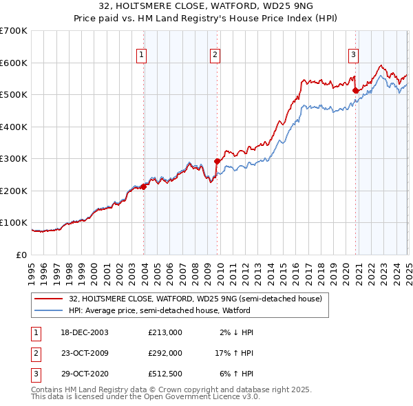 32, HOLTSMERE CLOSE, WATFORD, WD25 9NG: Price paid vs HM Land Registry's House Price Index