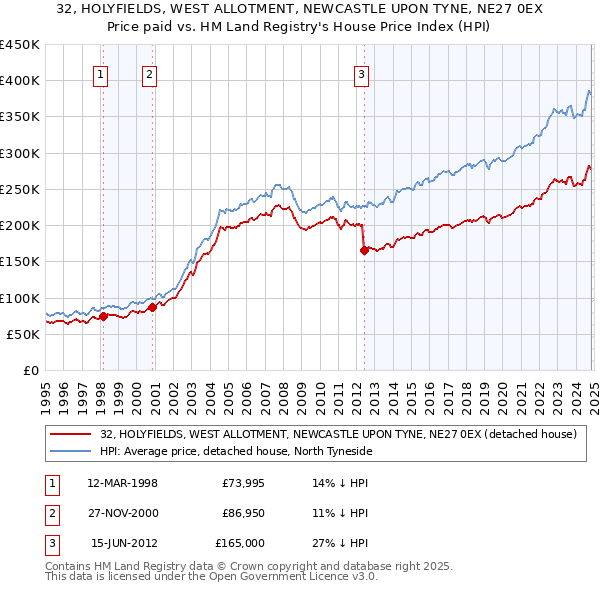 32, HOLYFIELDS, WEST ALLOTMENT, NEWCASTLE UPON TYNE, NE27 0EX: Price paid vs HM Land Registry's House Price Index