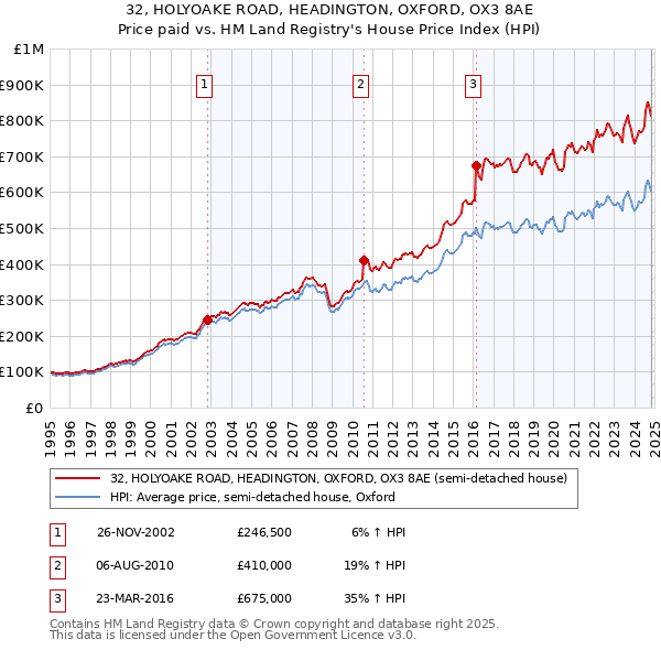 32, HOLYOAKE ROAD, HEADINGTON, OXFORD, OX3 8AE: Price paid vs HM Land Registry's House Price Index