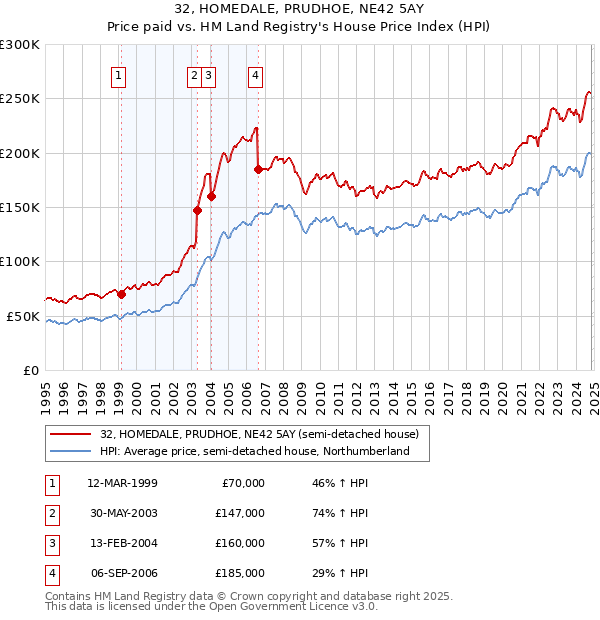 32, HOMEDALE, PRUDHOE, NE42 5AY: Price paid vs HM Land Registry's House Price Index