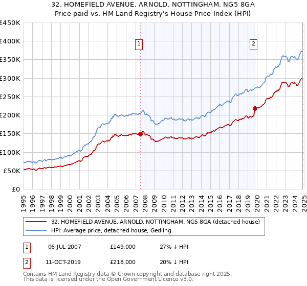 32, HOMEFIELD AVENUE, ARNOLD, NOTTINGHAM, NG5 8GA: Price paid vs HM Land Registry's House Price Index