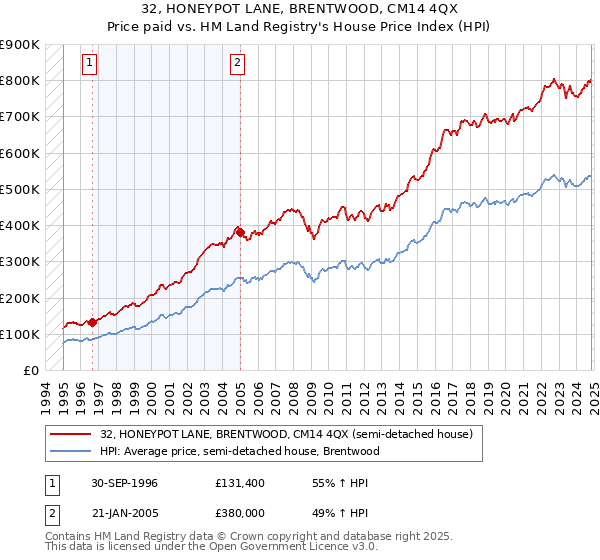 32, HONEYPOT LANE, BRENTWOOD, CM14 4QX: Price paid vs HM Land Registry's House Price Index