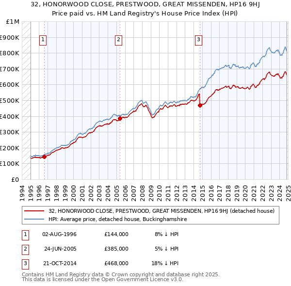 32, HONORWOOD CLOSE, PRESTWOOD, GREAT MISSENDEN, HP16 9HJ: Price paid vs HM Land Registry's House Price Index