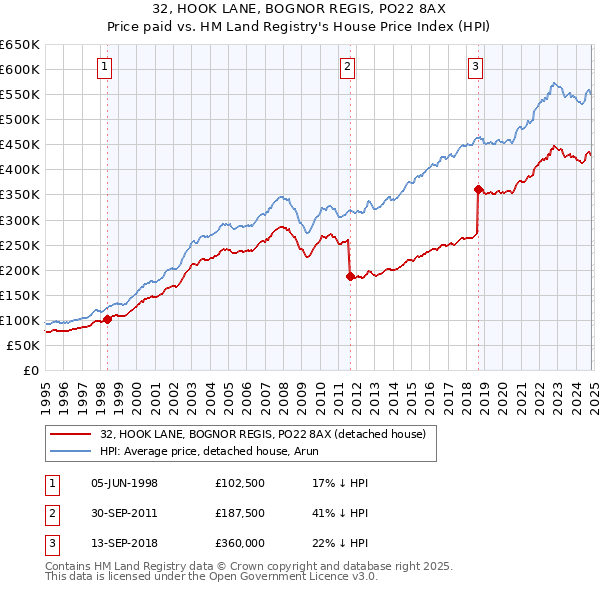 32, HOOK LANE, BOGNOR REGIS, PO22 8AX: Price paid vs HM Land Registry's House Price Index