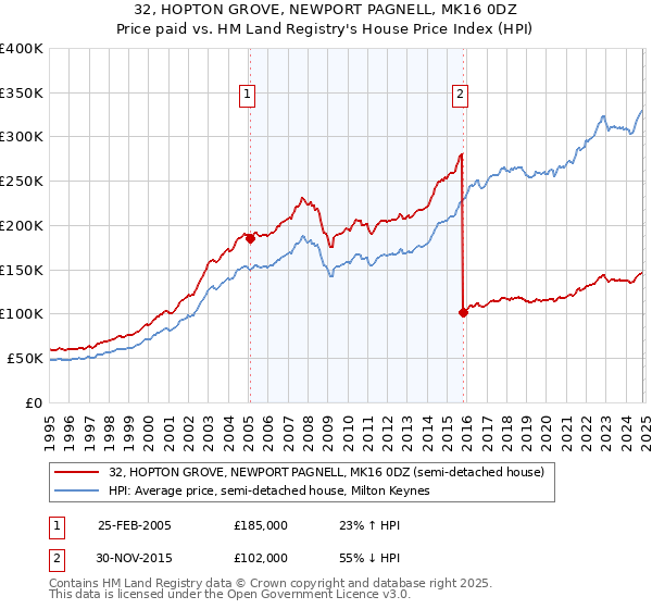 32, HOPTON GROVE, NEWPORT PAGNELL, MK16 0DZ: Price paid vs HM Land Registry's House Price Index