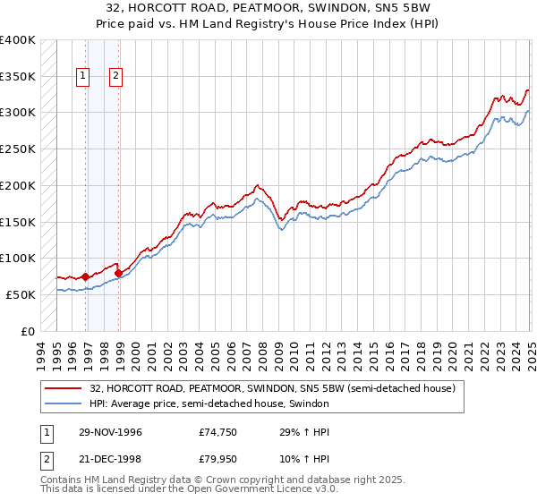 32, HORCOTT ROAD, PEATMOOR, SWINDON, SN5 5BW: Price paid vs HM Land Registry's House Price Index