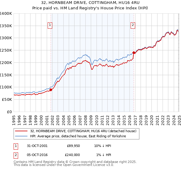 32, HORNBEAM DRIVE, COTTINGHAM, HU16 4RU: Price paid vs HM Land Registry's House Price Index