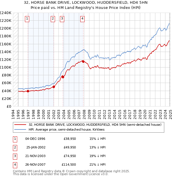 32, HORSE BANK DRIVE, LOCKWOOD, HUDDERSFIELD, HD4 5HN: Price paid vs HM Land Registry's House Price Index