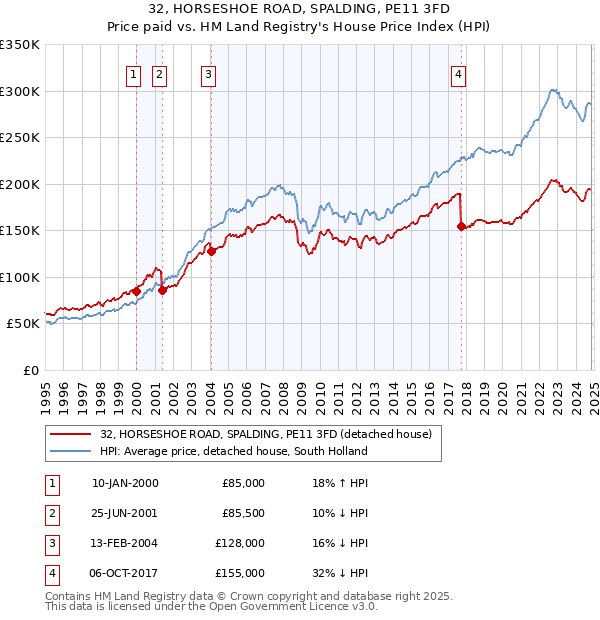 32, HORSESHOE ROAD, SPALDING, PE11 3FD: Price paid vs HM Land Registry's House Price Index