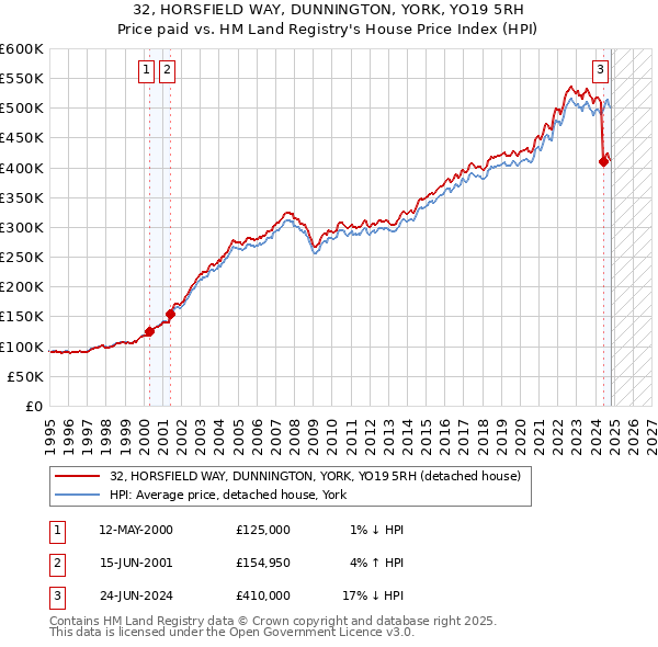 32, HORSFIELD WAY, DUNNINGTON, YORK, YO19 5RH: Price paid vs HM Land Registry's House Price Index